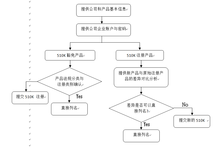 美國FDA產品登記列名服務