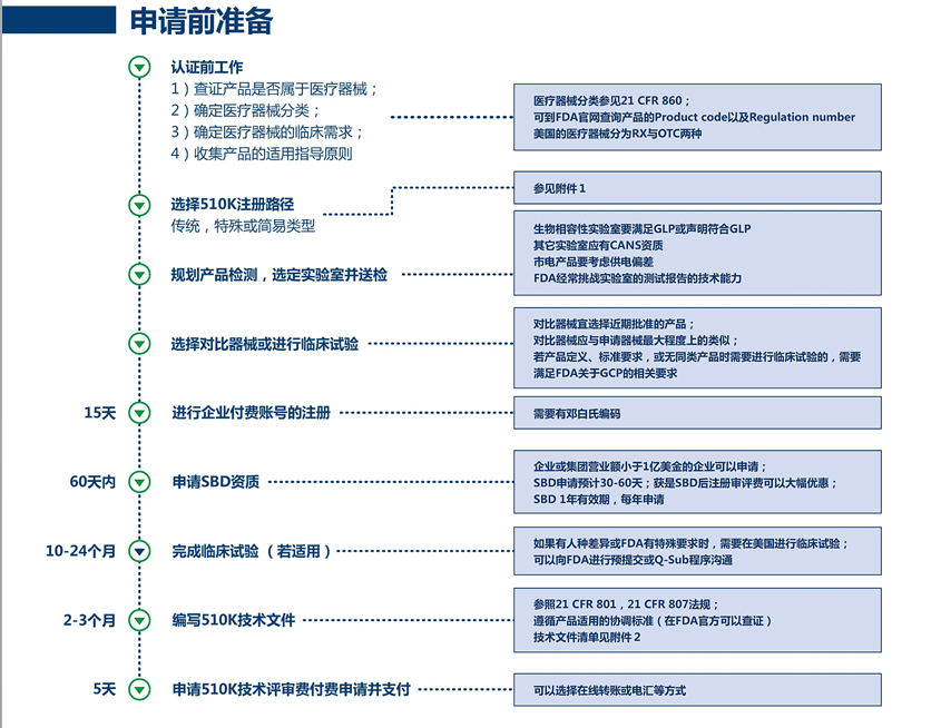 美國510（k)代理注冊服務