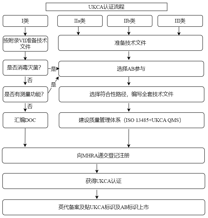 英國UKCA注冊代理服務